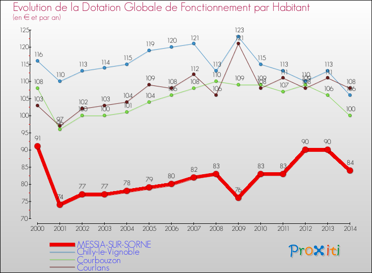 Evolution et montant de la dotation globale de fonctionnement par Habitant pour MESSIA-SUR-SORNE et les communes proches de 2000 à 2014. Comparaison des dotations globales de fonctionnement par habitant pour MESSIA-SUR-SORNE et les communes voisines de 2000 à 2014.