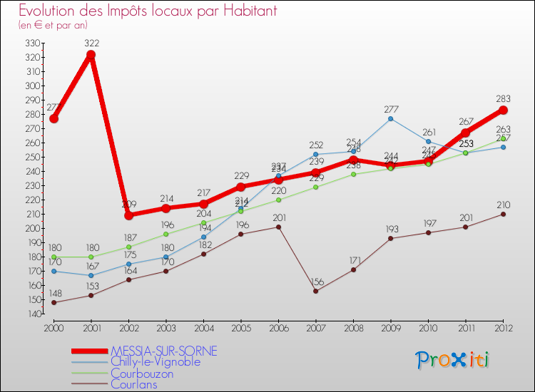 Evolution et montant des impôts locaux par Habitant pour MESSIA-SUR-SORNE et les communes proches Comparaison des impôts locaux par habitant pour MESSIA-SUR-SORNE et les communes voisines
