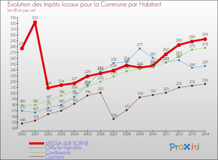Evolution et montant des impôts locaux par Habitant pour MESSIA-SUR-SORNE et les communes proches de 2000 à 2014 Comparaison des impôts locaux par habitant pour MESSIA-SUR-SORNE et les communes voisines de 2000 à 2014