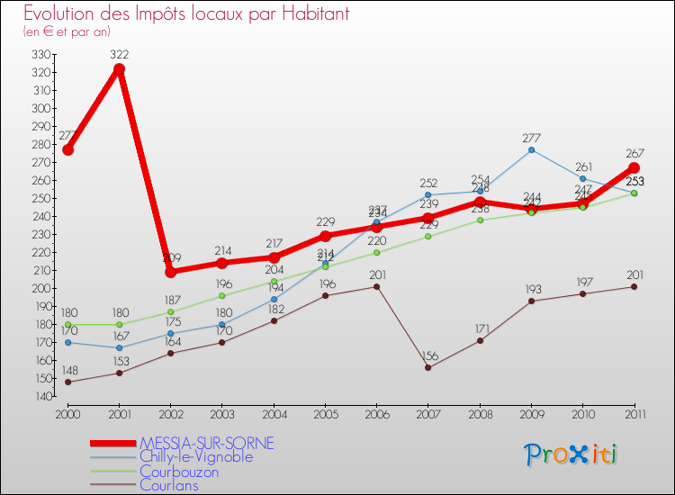 Evolution et montant des impôts locaux par Habitant pour MESSIA-SUR-SORNE et les communes proches Comparaison des impôts locaux par habitant pour MESSIA-SUR-SORNE et les communes voisines