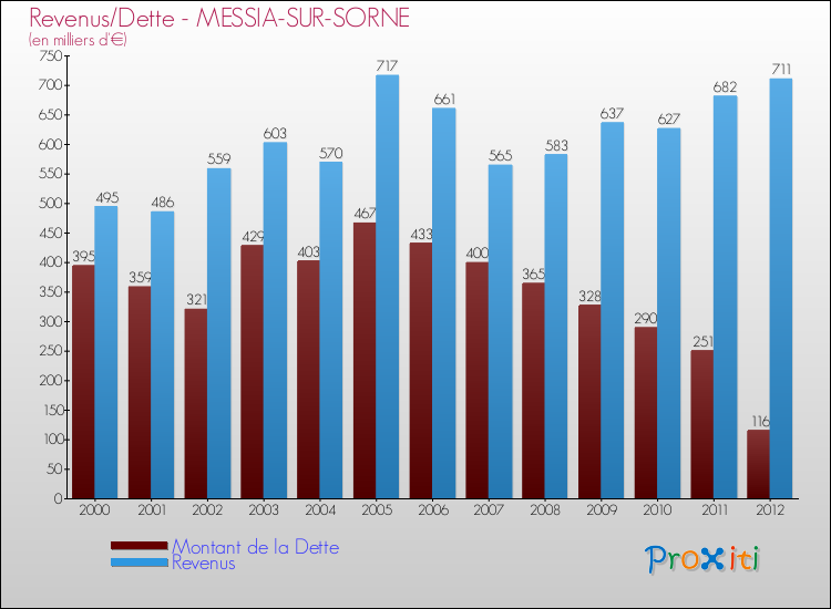 Evolution comparée de la dette et des revenus pour la commune de MESSIA-SUR-SORNE de 2000 à 2012 Comparaison de la dette et des revenus pour MESSIA-SUR-SORNE de 2000 à 2012