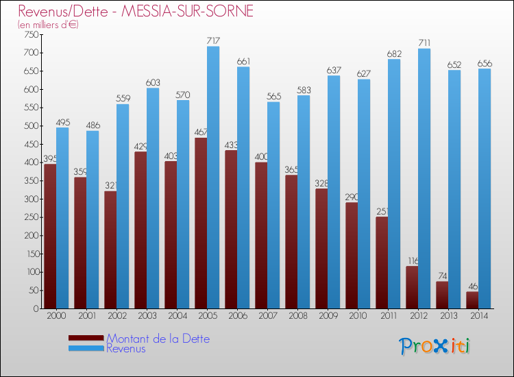 Evolution comparée de la dette et des revenus pour la commune de MESSIA-SUR-SORNE de 2000 à 2014 Comparaison de la dette et des revenus pour MESSIA-SUR-SORNE de 2000 à 2014