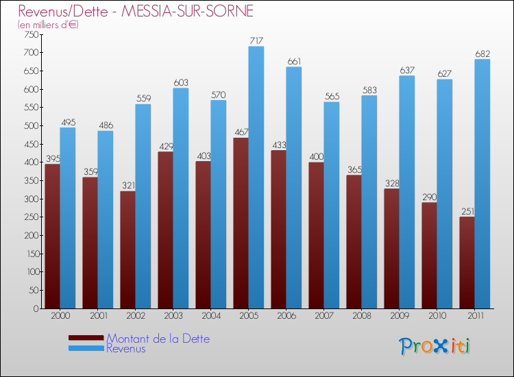 Evolution comparée de la dette et des revenus pour la commune de MESSIA-SUR-SORNE de 2000 à 2011 Comparaison de la dette et des revenus pour MESSIA-SUR-SORNE de 2000 à 2011