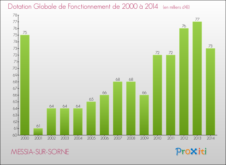 Evolution du montant de la Dotation Globale de Fonctionnement pour la commune de MESSIA-SUR-SORNE de 2000 à 2014 Evolution du montant de la Dotation Globale de Fonctionnement pour MESSIA-SUR-SORNE de 2000 à 2014