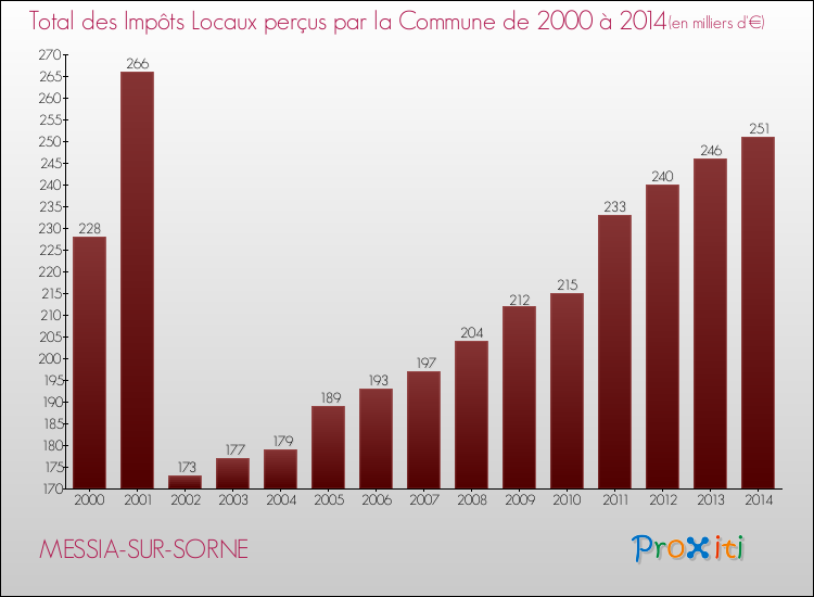 Evolution des Impôts Locaux pour la commune de MESSIA-SUR-SORNE de 2000 à 2014 Evolution des Impôts Locaux pour MESSIA-SUR-SORNE de 2000 à 2014