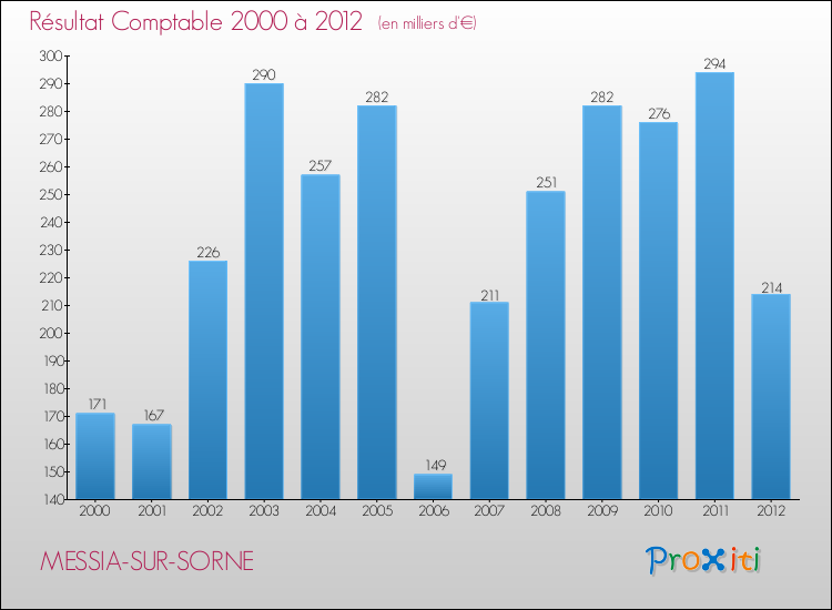 Evolution du résultat comptable pour la commune de MESSIA-SUR-SORNE de 2000 à 2012 Evolution du résultat comptable pour MESSIA-SUR-SORNE de 2000 à 2012