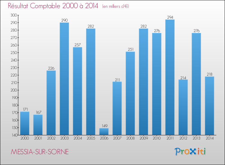 Evolution du résultat comptable pour la commune de MESSIA-SUR-SORNE de 2000 à 2014 Evolution du résultat comptable pour MESSIA-SUR-SORNE de 2000 à 2014