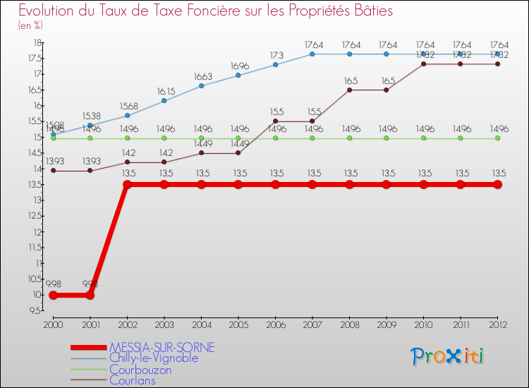 Evolution du taux de la taxe foncière sur le bati pour MESSIA-SUR-SORNE et les communes proches de 2000 à 2012 Comparaison des taux de taxe foncière sur le bati pour MESSIA-SUR-SORNE et les communes voisines de 2000 à 2012