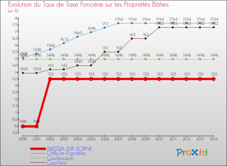Evolution du taux de la taxe foncière sur le bati pour MESSIA-SUR-SORNE et les communes proches de 2000 à 2014 Comparaison des taux de taxe foncière sur le bati pour MESSIA-SUR-SORNE et les communes voisines de 2000 à 2014