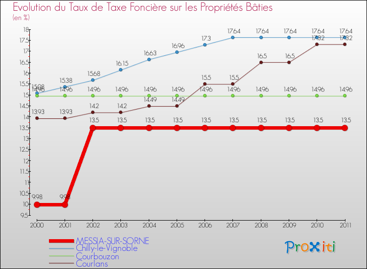 Evolution du taux de la taxe foncière sur le bati pour MESSIA-SUR-SORNE et les communes proches Comparaison des taux de taxe foncière sur le bati pour MESSIA-SUR-SORNE et les communes voisines