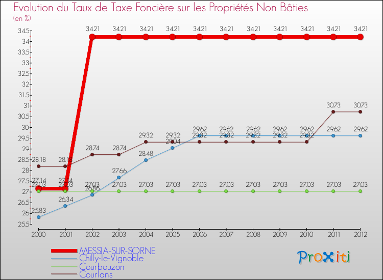 Evolution du taux de la taxe foncière sur les immeubles et terrains non batis pour MESSIA-SUR-SORNE et les communes proches de 2000 à 2012 Comparaison des taux de la taxe foncière sur les immeubles et terrains non batis pour MESSIA-SUR-SORNE et les communes voisines de 2000 à 2012