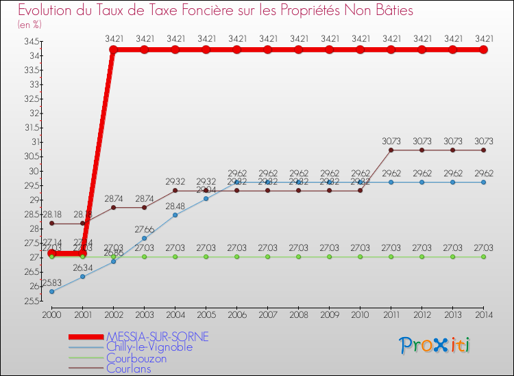 Evolution du taux de la taxe foncière sur les immeubles et terrains non batis pour MESSIA-SUR-SORNE et les communes proches de 2000 à 2014 Comparaison des taux de la taxe foncière sur les immeubles et terrains non batis pour MESSIA-SUR-SORNE et les communes voisines de 2000 à 2014