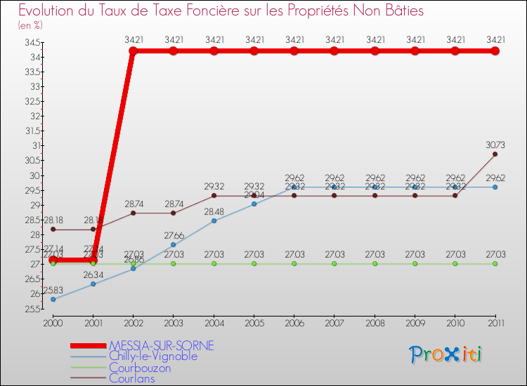 Evolution du taux de la taxe foncière sur les immeubles et terrains non batis pour MESSIA-SUR-SORNE et les communes proches Comparaison des taux de la taxe foncière sur les immeubles et terrains non batis pour MESSIA-SUR-SORNE et les communes voisines
