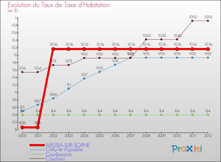 Evolution du taux de la taxe d'habitation pour MESSIA-SUR-SORNE et les communes proches Comparaison des taux de la taxe d'habitation pour MESSIA-SUR-SORNE et les communes voisines