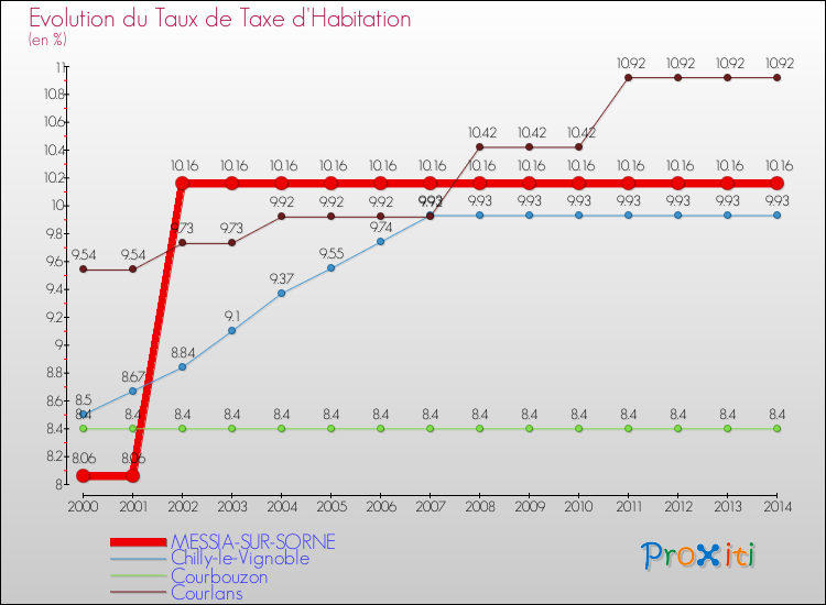 Evolution du taux de la taxe d'habitation pour MESSIA-SUR-SORNE et les communes proches de 2000 à 2014 Comparaison des taux de la taxe d'habitation pour MESSIA-SUR-SORNE et les communes voisines de 2000 à 2014