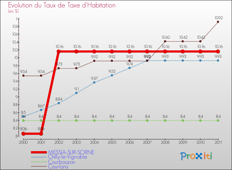 Evolution du taux de la taxe d'habitation pour MESSIA-SUR-SORNE et les communes proches Comparaison des taux de la taxe d'habitation pour MESSIA-SUR-SORNE et les communes voisines