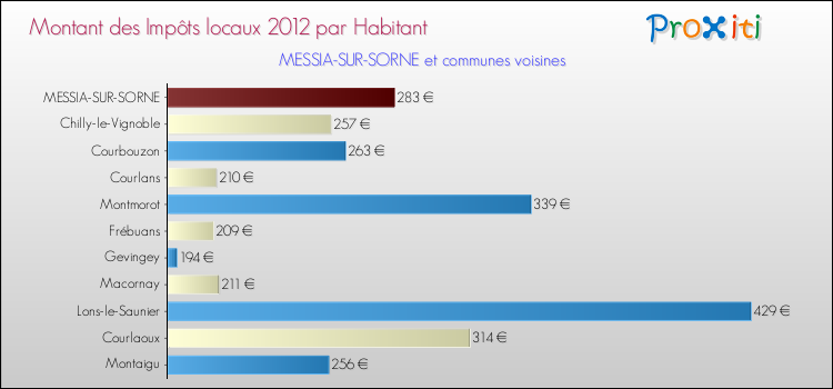 Montant des impôts locaux par Habitant pour MESSIA-SUR-SORNE et les communes proches Comparaison des impôts locaux par habitant pour MESSIA-SUR-SORNE et les communes voisines