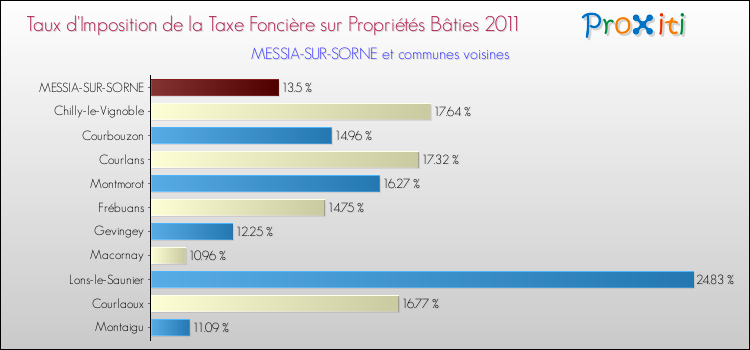 Taux d'imposition de la taxe foncière sur le bati 2011 pour MESSIA-SUR-SORNE et les communes proches Comparaison des taux d'imposition de la taxe foncière sur le bati 2011 pour MESSIA-SUR-SORNE et les communes voisines