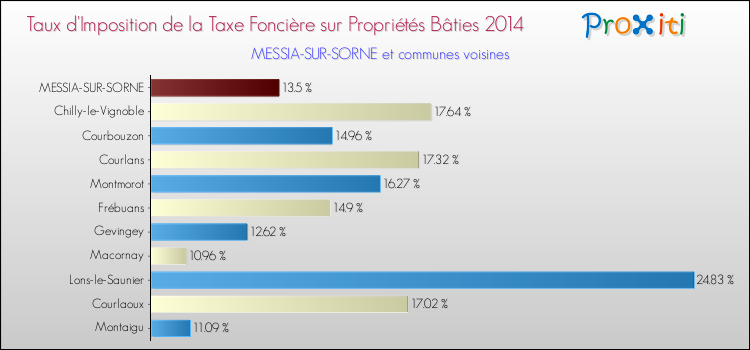 Taux d'imposition de la taxe foncière sur le bati 2014 pour MESSIA-SUR-SORNE et les communes proches Comparaison des taux d'imposition de la taxe foncière sur le bati 2014 pour MESSIA-SUR-SORNE et les communes voisines