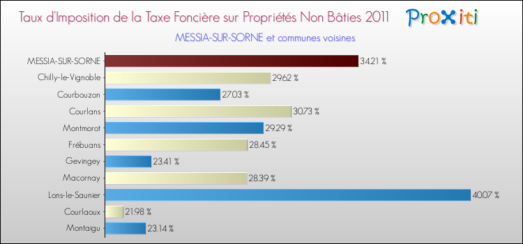 Taux d'imposition de la taxe foncière sur les immeubles et terrains non batis 2011 pour MESSIA-SUR-SORNE et les communes proches Comparaison des taux d'imposition de la taxe foncière sur les immeubles et terrains non batis 2011 pour MESSIA-SUR-SORNE et les communes voisines