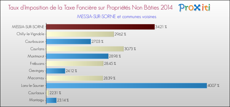 Taux d'imposition de la taxe foncière sur les immeubles et terrains non batis 2014 pour MESSIA-SUR-SORNE et les communes proches Comparaison des taux d'imposition de la taxe foncière sur les immeubles et terrains non batis 2014 pour MESSIA-SUR-SORNE et les communes voisines