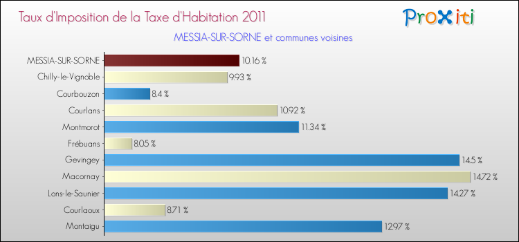 Taux d'imposition de la taxe d'habitation 2011 pour MESSIA-SUR-SORNE et les communes proches Comparaison des taux d'imposition de la taxe d'habitation 2011 pour MESSIA-SUR-SORNE et les communes voisines