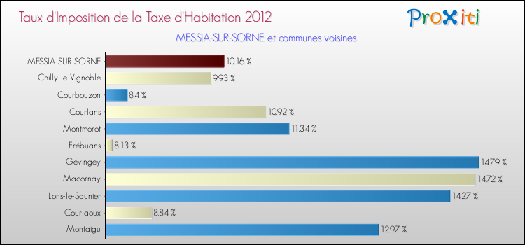 Taux d'imposition de la taxe d'habitation 2012 pour MESSIA-SUR-SORNE et les communes proches Comparaison des taux d'imposition de la taxe d'habitation 2012 pour MESSIA-SUR-SORNE et les communes voisines
