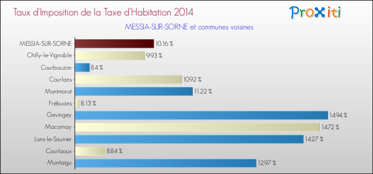 Taux d'imposition de la taxe d'habitation 2014 pour MESSIA-SUR-SORNE et les communes proches Comparaison des taux d'imposition de la taxe d'habitation 2014 pour MESSIA-SUR-SORNE et les communes voisines