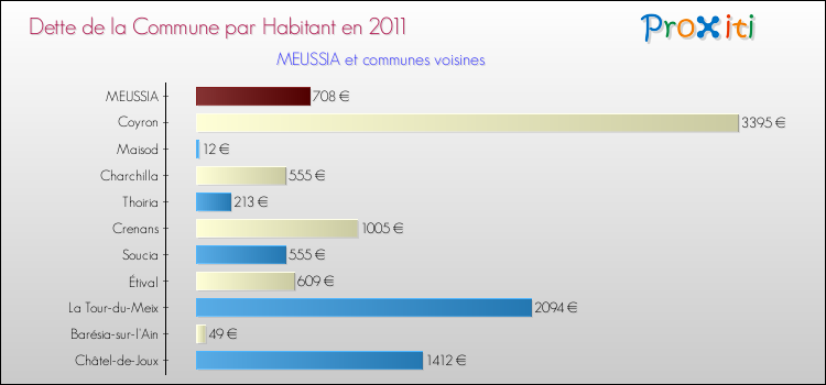 Dette par habitant de la commune en 2011 pour MEUSSIA et les communes proches Comparaison de la dette par habitant de la commune en 2011 pour MEUSSIA et les communes voisines