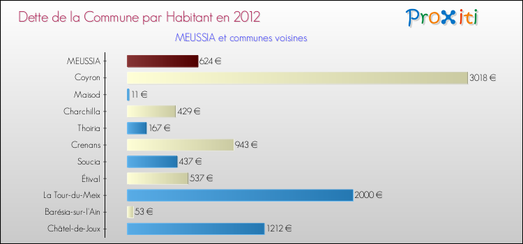 Dette par habitant de la commune en 2012 pour MEUSSIA et les communes proches Comparaison de la dette par habitant de la commune en 2012 pour MEUSSIA et les communes voisines
