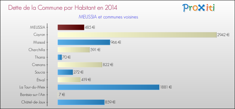 Dette par habitant de la commune en 2014 pour MEUSSIA et les communes proches Comparaison de la dette par habitant de la commune en 2014 pour MEUSSIA et les communes voisines
