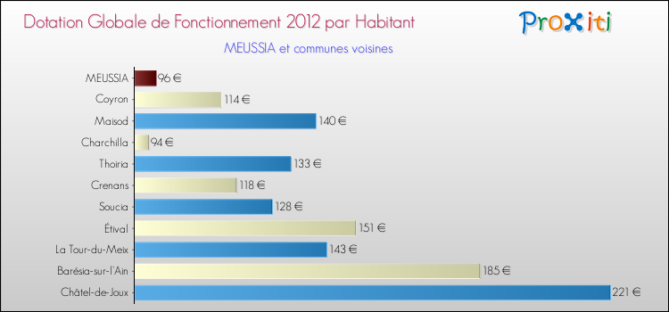 Montant des dotations globales de fonctionnement DGF par Habitant pour MEUSSIA et les communes proches Comparaison des des dotations globales de fonctionnement DGF par habitant pour MEUSSIA et les communes voisines