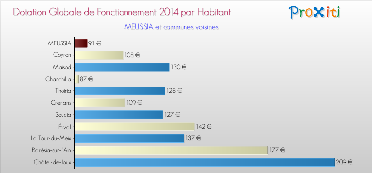 Montant des dotations globales de fonctionnement DGF par Habitant pour MEUSSIA et les communes proches en 2014. Comparaison des des dotations globales de fonctionnement DGF par habitant pour MEUSSIA et les communes voisines en 2014.