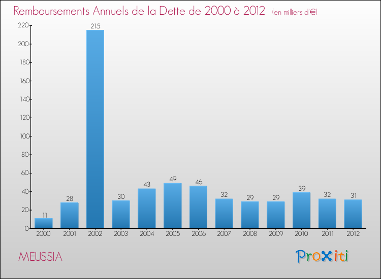 Evolution de l'annuité de la dette pour la commune de MEUSSIA de 2000 à 2012 Annuités de la dette pour MEUSSIA de 2000 à 2012