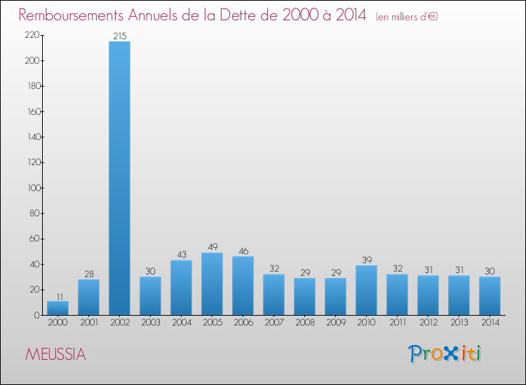 Evolution de l'annuité de la dette pour la commune de MEUSSIA de 2000 à 2014 Annuités de la dette pour MEUSSIA de 2000 à 2014