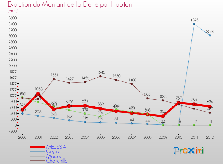Evolution de la dette par habitant pour la commune de MEUSSIA et les communes proches de 2000 à 2012 Comparaison de la dette par habitant pour MEUSSIA et les communes voisines de 2000 à 2012