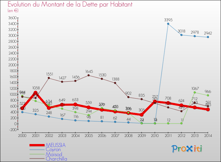 Evolution de la dette par habitant pour la commune de MEUSSIA et les communes proches de 2000 à 2014 Comparaison de la dette par habitant pour MEUSSIA et les communes voisines de 2000 à 2014
