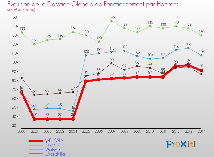 Evolution et montant de la dotation globale de fonctionnement par Habitant pour MEUSSIA et les communes proches de 2000 à 2014. Comparaison des dotations globales de fonctionnement par habitant pour MEUSSIA et les communes voisines de 2000 à 2014.