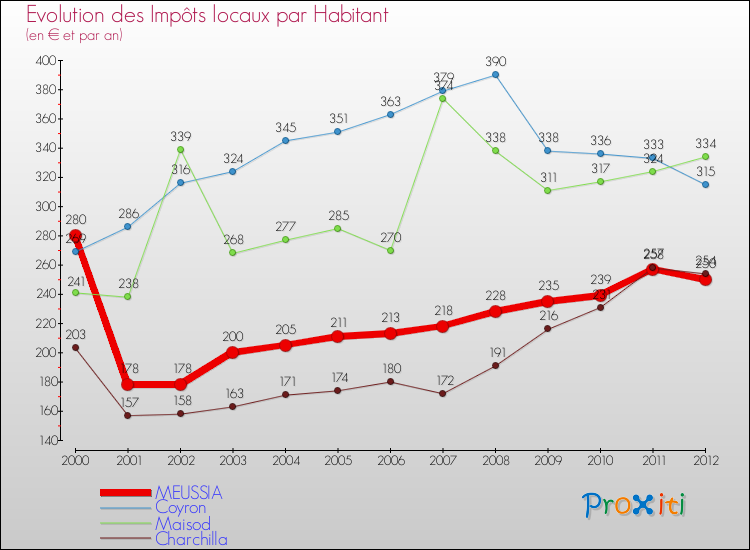 Evolution et montant des impôts locaux par Habitant pour MEUSSIA et les communes proches Comparaison des impôts locaux par habitant pour MEUSSIA et les communes voisines