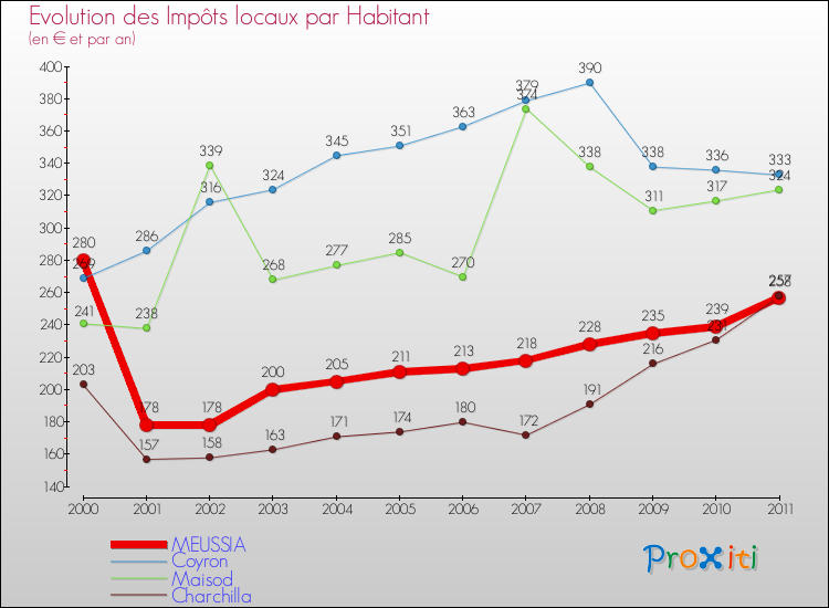 Evolution et montant des impôts locaux par Habitant pour MEUSSIA et les communes proches Comparaison des impôts locaux par habitant pour MEUSSIA et les communes voisines
