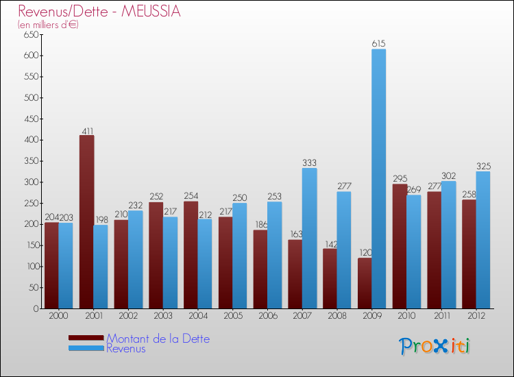 Evolution comparée de la dette et des revenus pour la commune de MEUSSIA de 2000 à 2012 Comparaison de la dette et des revenus pour MEUSSIA de 2000 à 2012