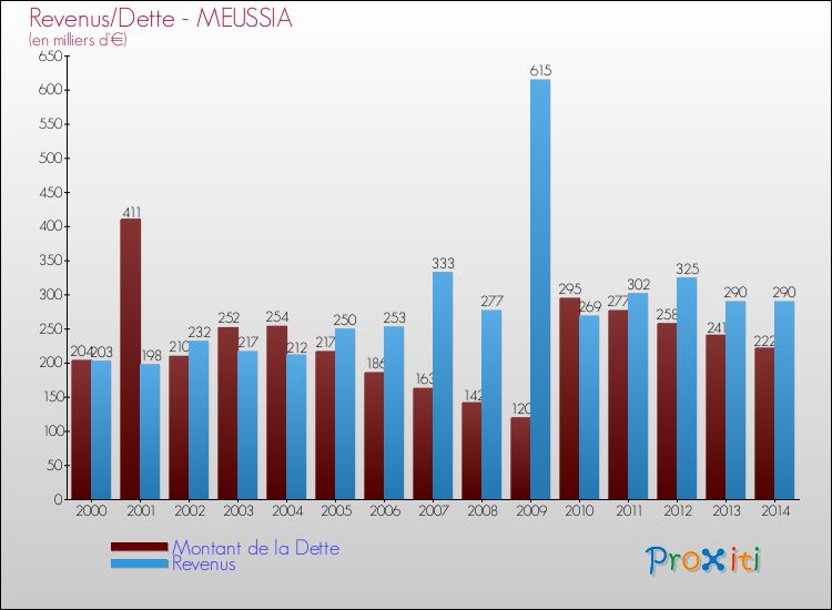 Evolution comparée de la dette et des revenus pour la commune de MEUSSIA de 2000 à 2014 Comparaison de la dette et des revenus pour MEUSSIA de 2000 à 2014