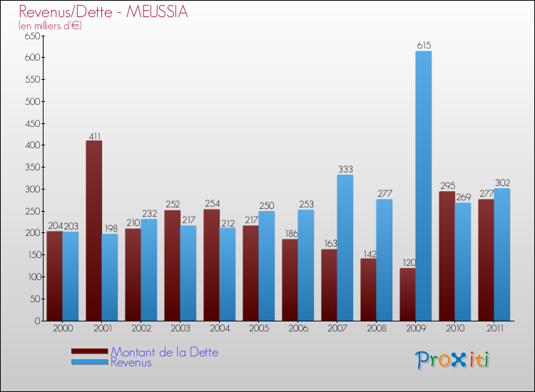 Evolution comparée de la dette et des revenus pour la commune de MEUSSIA de 2000 à 2011 Comparaison de la dette et des revenus pour MEUSSIA de 2000 à 2011