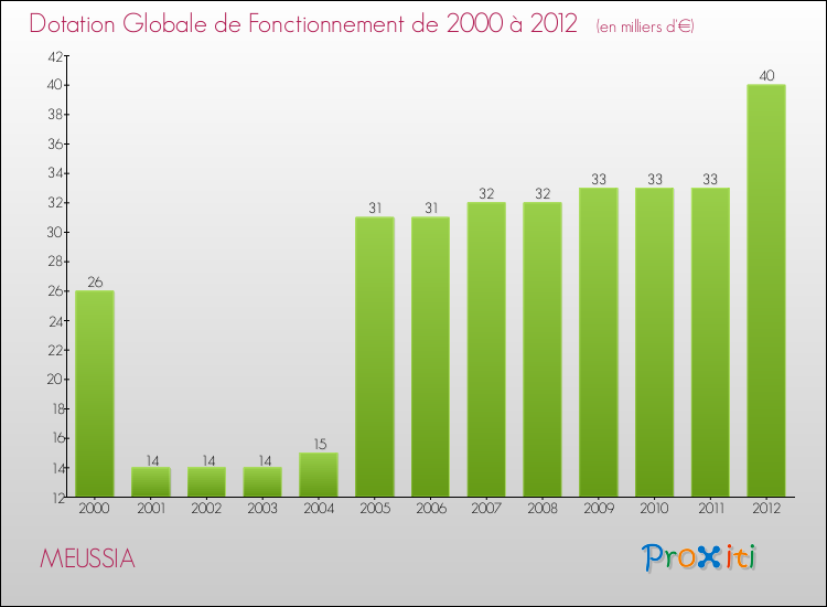 Evolution du montant de la Dotation Globale de Fonctionnement pour la commune de MEUSSIA de 2000 à 2012 Evolution du montant de la Dotation Globale de Fonctionnement pour MEUSSIA de 2000 à 2012
