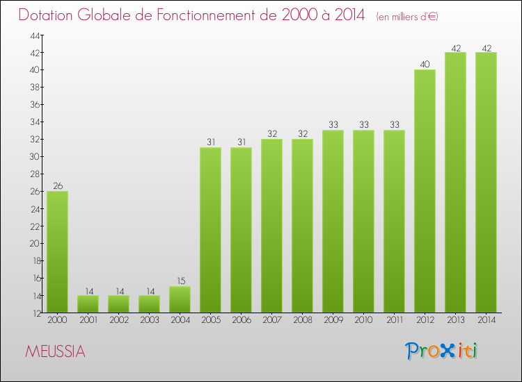 Evolution du montant de la Dotation Globale de Fonctionnement pour la commune de MEUSSIA de 2000 à 2014 Evolution du montant de la Dotation Globale de Fonctionnement pour MEUSSIA de 2000 à 2014