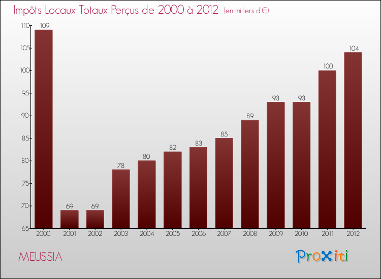 Evolution des Impôts Locaux pour la commune de MEUSSIA de 2000 à 2012 Evolution des Impôts Locaux pour MEUSSIA de 2000 à 2012