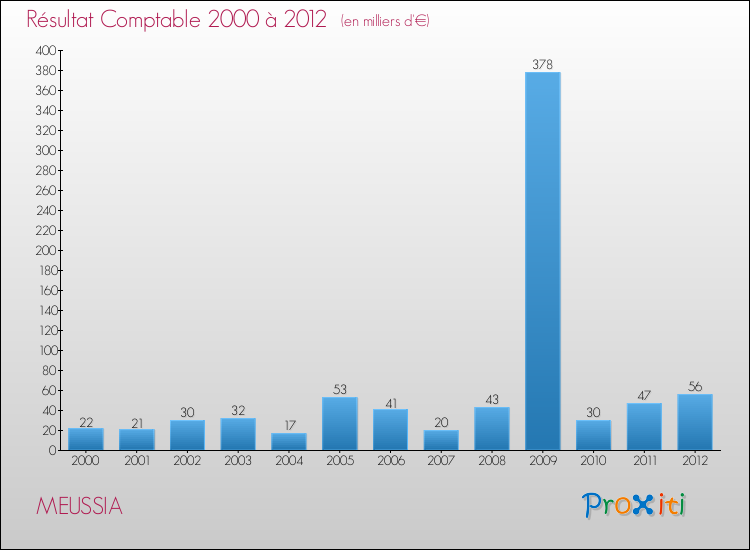 Evolution du résultat comptable pour la commune de MEUSSIA de 2000 à 2012 Evolution du résultat comptable pour MEUSSIA de 2000 à 2012