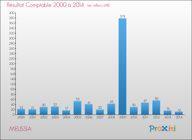 Evolution du résultat comptable pour la commune de MEUSSIA de 2000 à 2014 Evolution du résultat comptable pour MEUSSIA de 2000 à 2014