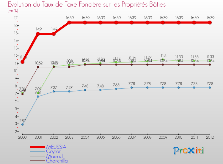 Evolution du taux de la taxe foncière sur le bati pour MEUSSIA et les communes proches de 2000 à 2012 Comparaison des taux de taxe foncière sur le bati pour MEUSSIA et les communes voisines de 2000 à 2012