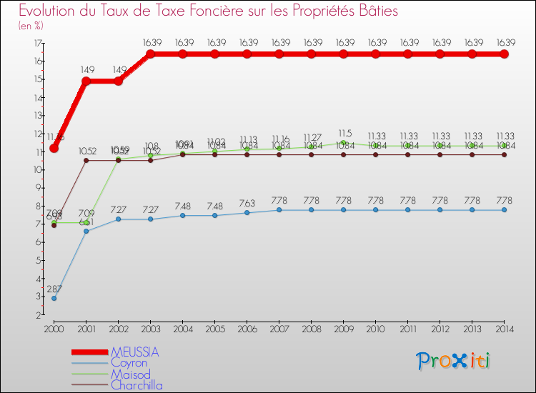 Evolution du taux de la taxe foncière sur le bati pour MEUSSIA et les communes proches de 2000 à 2014 Comparaison des taux de taxe foncière sur le bati pour MEUSSIA et les communes voisines de 2000 à 2014